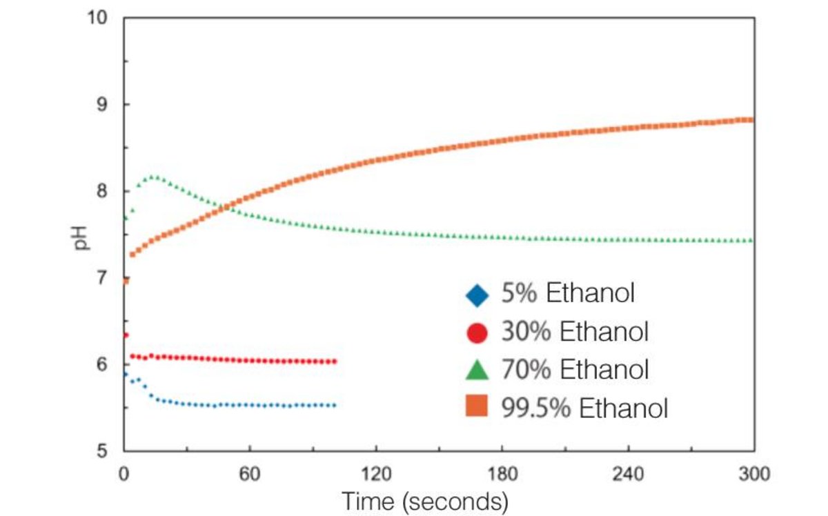 Figure 2: pH readings using the 9681S-10D in varying ethanol concentrations over time