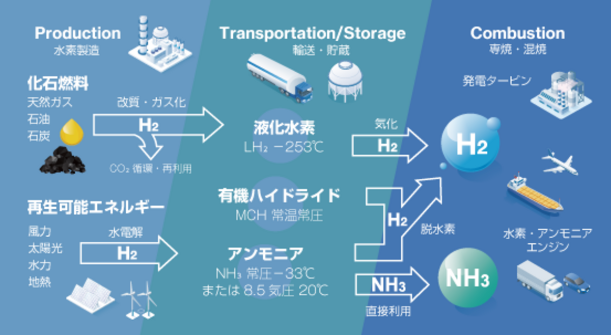 アンモニア燃焼フロー