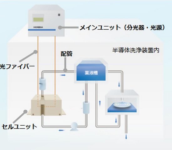 半導体洗浄装置への設置イメージ