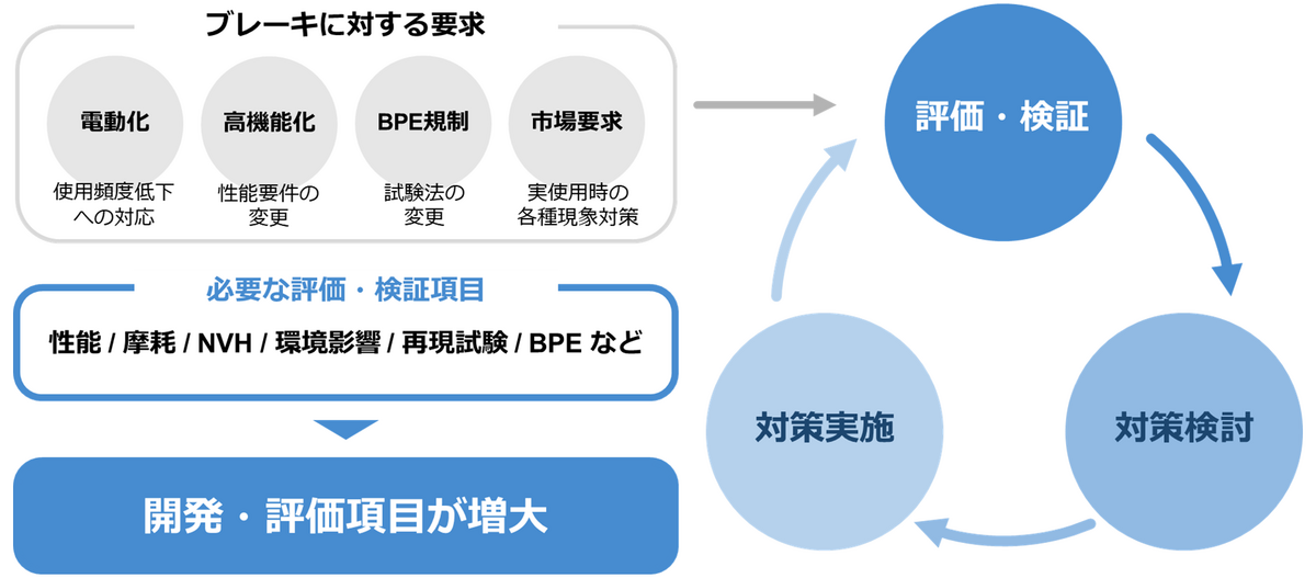 ブレーキシステム試験の課題