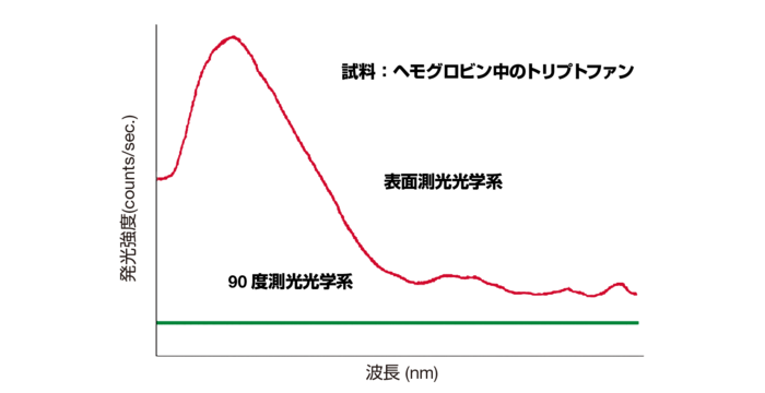 2つの光学系（表面測光と90 度測光）の蛍光スペクトル比較