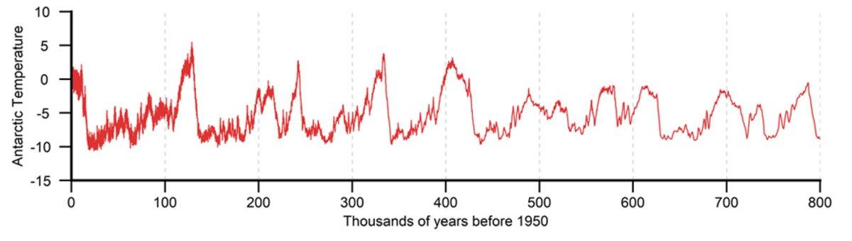 Antarctic temperatures for the past 800,000 years, Courtesy of Matthew Harris 