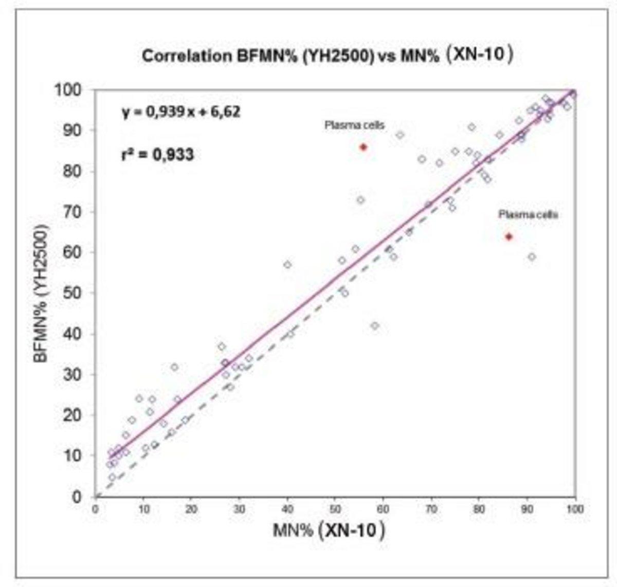 Figure 5: Correlation of MN% between Yumizen H2500 and Sysmex XN10 analyzer