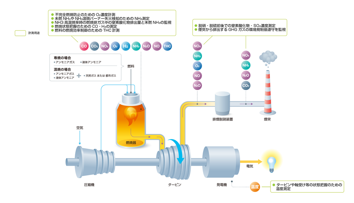 液体アンモニア直接噴霧方式によるガスタービン発電におけるHORIBAのガス計測ソリューション
