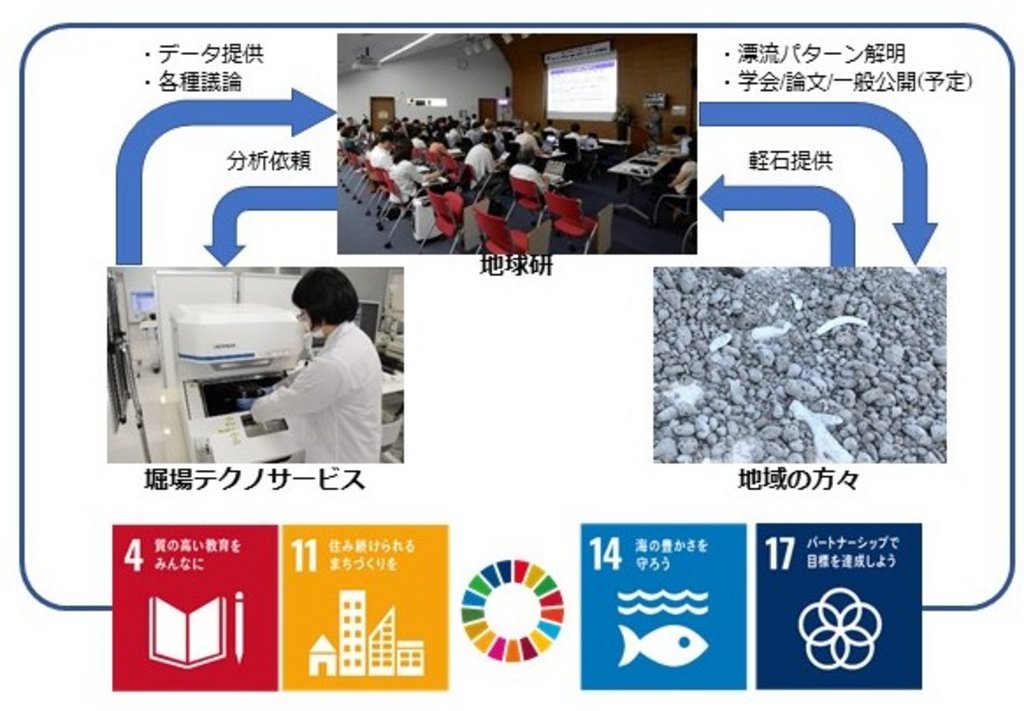 総合地球環境学研究所と堀場テクノサービスによる軽石の漂流