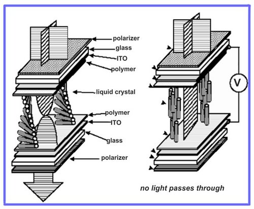 TFT-LCD Display Characterization Using Spectroscopic Ellipsometry