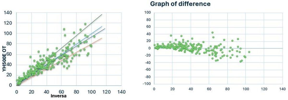 YH500E OT vs Inversa