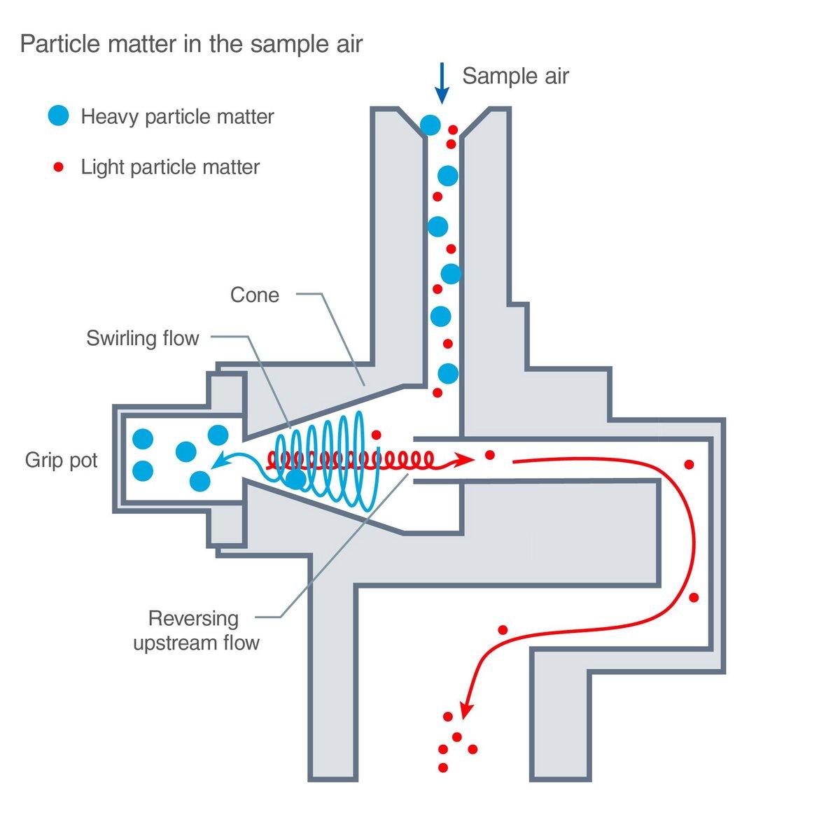 รูปที่ 4: โครงสร้างและหลักการของไซโคลน