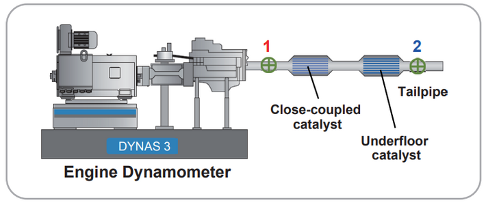 Example measurement locations for evaluating engine-out emissions and catalyst performance. Engine-out, pre-catalyst and post-catalyst measurement locations for evaluating nitrogen compound emissions and catalyst performance.