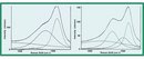 Spectra of carbon films that require a fit with 2 and 3 bands.