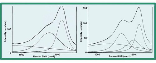 Impact of Raman Spectroscopy on Technologically Important Forms of Elemental Carbon