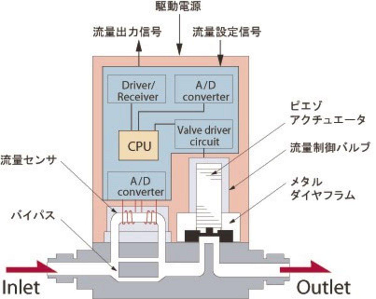 デジタルマスフローコントローラの製品特長 - HORIBA