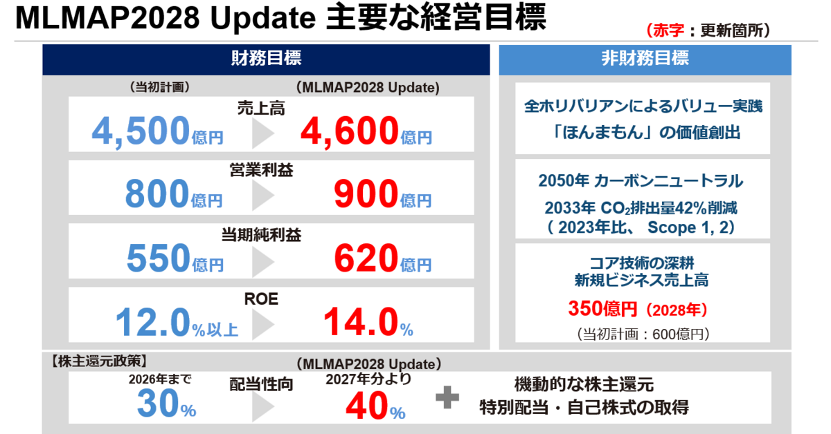 【数値計画（2028年）売上高 4,600億円、営業利益 900億円、当期利益 620億円 ROE（自己資本当期純利益率）：14％】