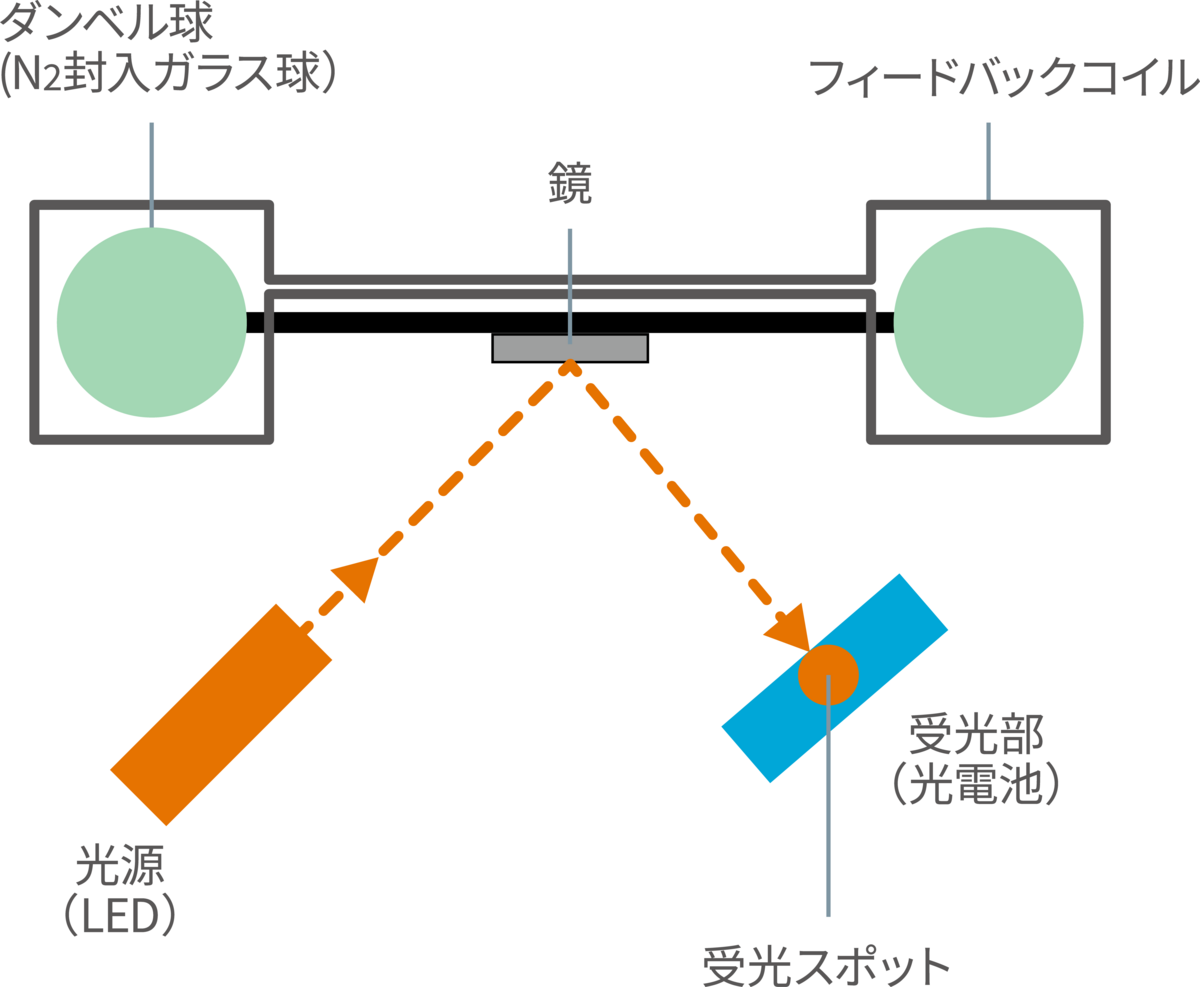 図2-2：ダンベル形 酸素分析計磁界セルを上部から見た図