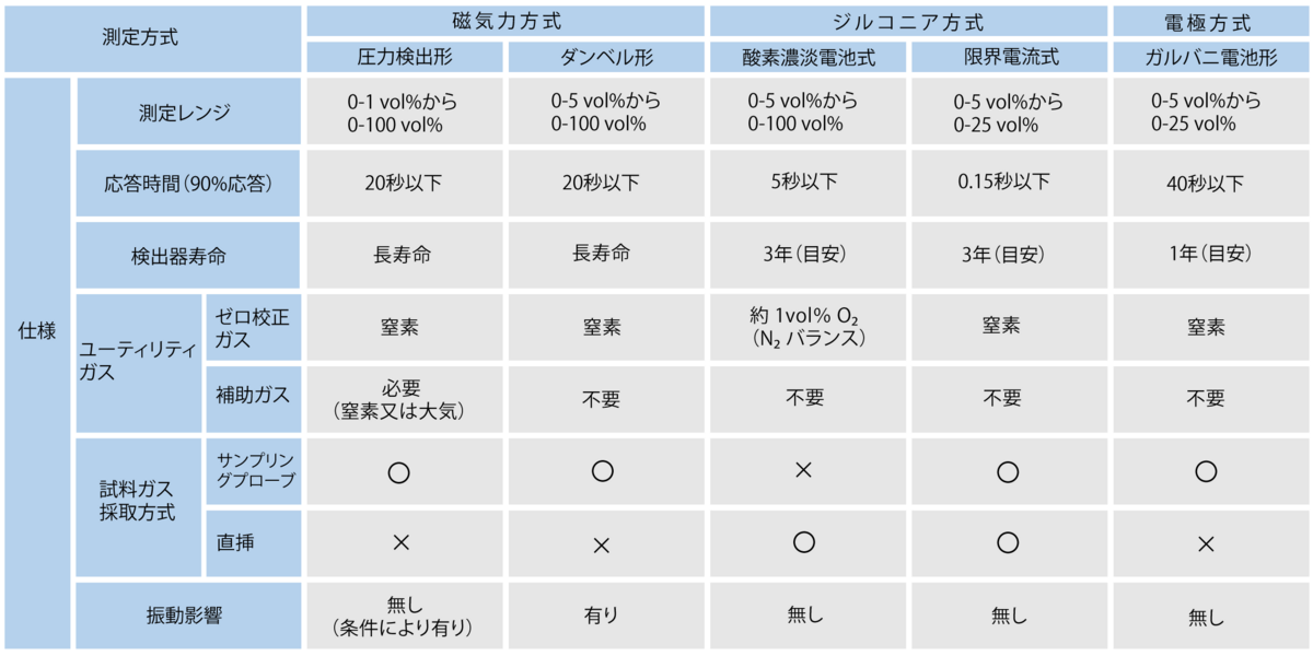 表1-1　酸素分析計の測定方式と特長