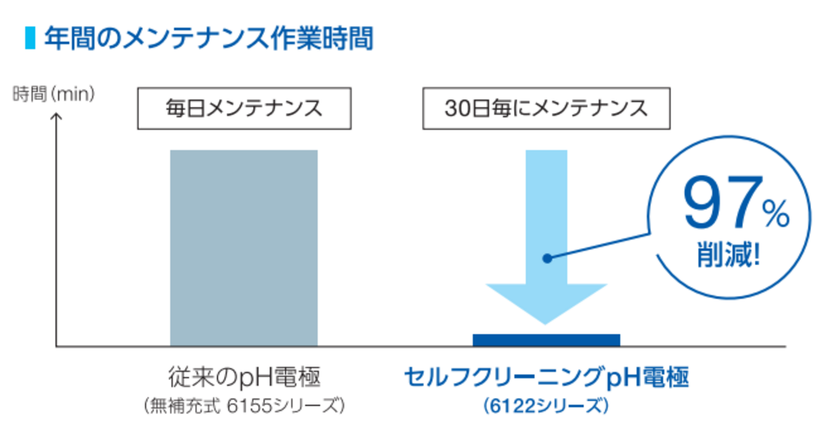 年間のメンテナンス作業時間