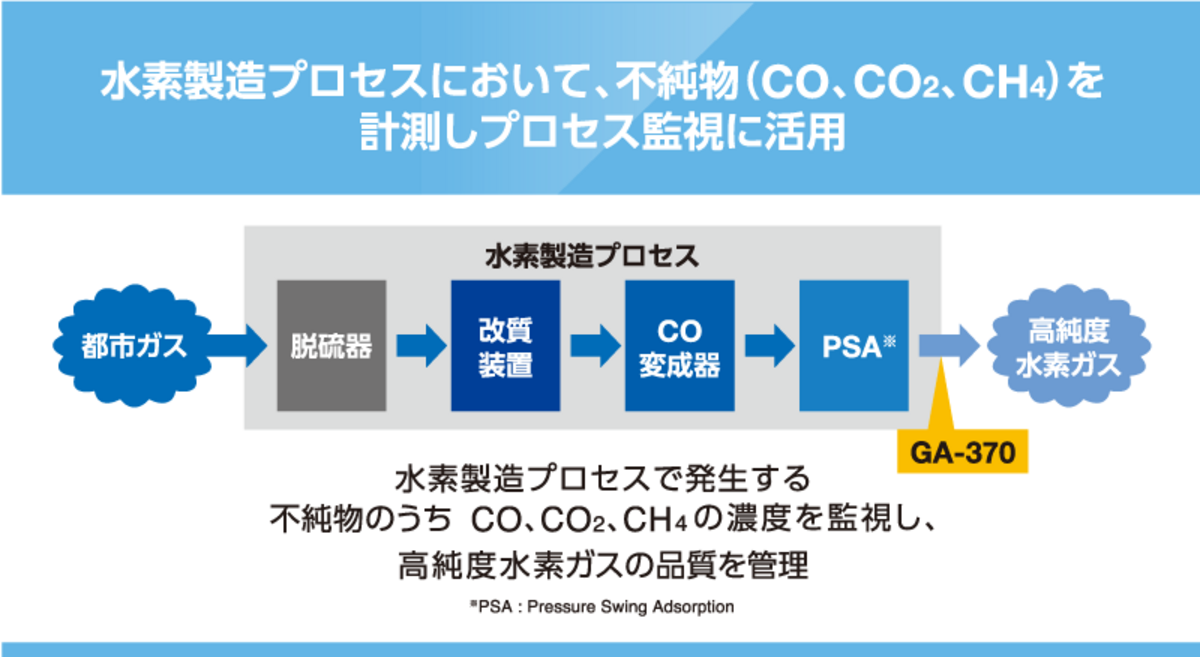 高純度水素中の不純物ガス(CO,CO2,CH4,SO2)の濃度監視