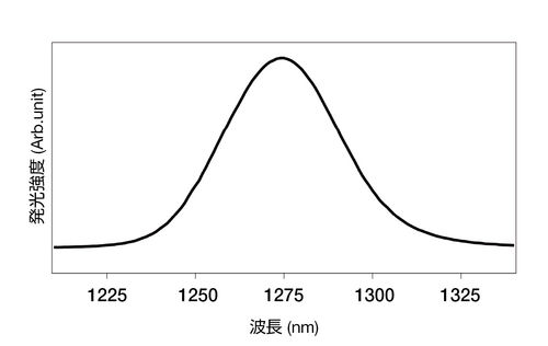 ローズベンガル( メタノール中)によって生成された一重項酸素の近赤外りん光スペクトル