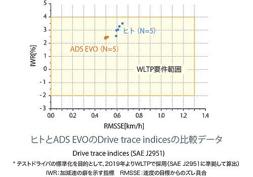 人とADS EVOのDrive trace indicesの比較データ
