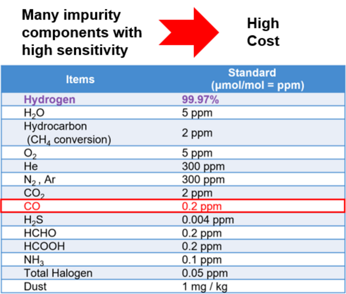 OnSite Hydrogen Station Hydrogen Check for FCEV