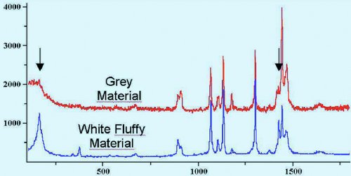 Polymorphy in pharmaceuticals by Raman Spectroscopy