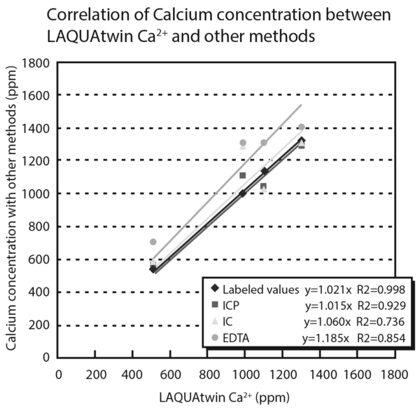 Measurement of Calcium in Milk and Milk Beverages - HORIBA