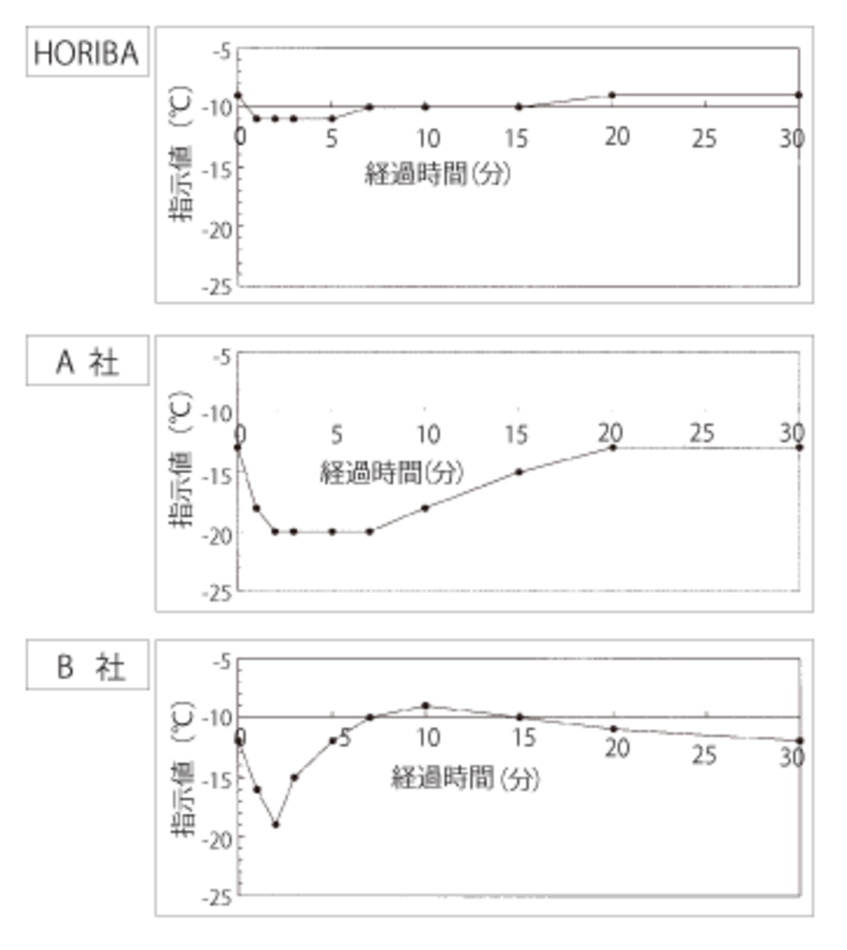 図6　温度ドリフトの実測例