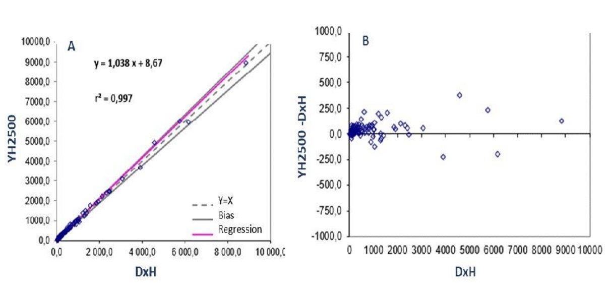 A. Evaluation of the correlation of WBC according the expression: YH2500=f(DxH800). B. The bias was calculated according the expression: DxH800=f(YH2500-DxH800)