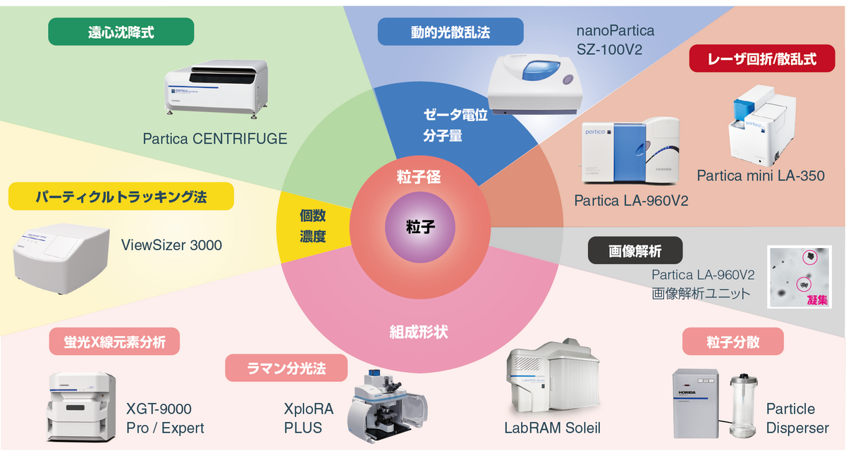 粒子計測 - HORIBA