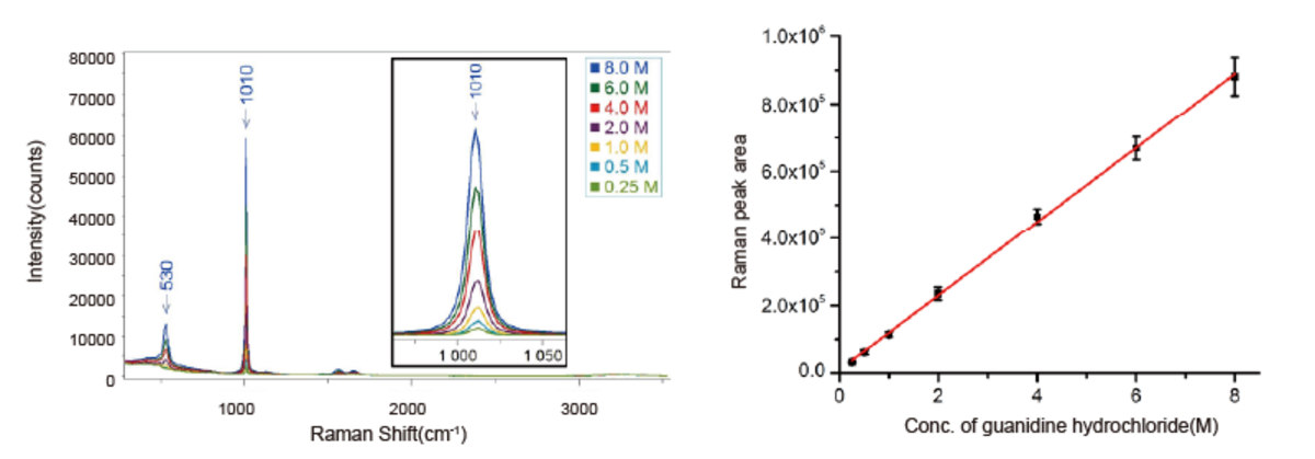 各濃度の塩酸グアニジン測定