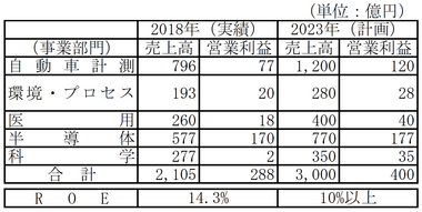 「MLMAP2023」における事業部門別の数値計画