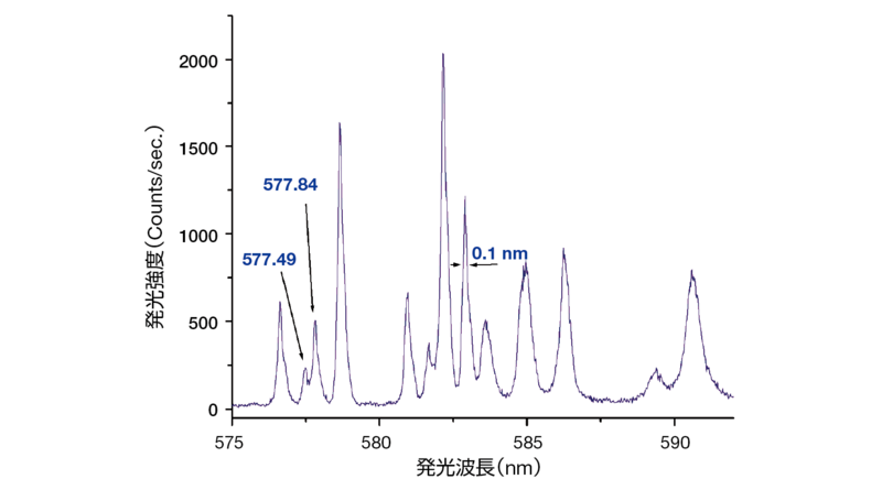 ジスプロシウムドープYAG 結晶の液体窒素冷却下での発光スペクトル