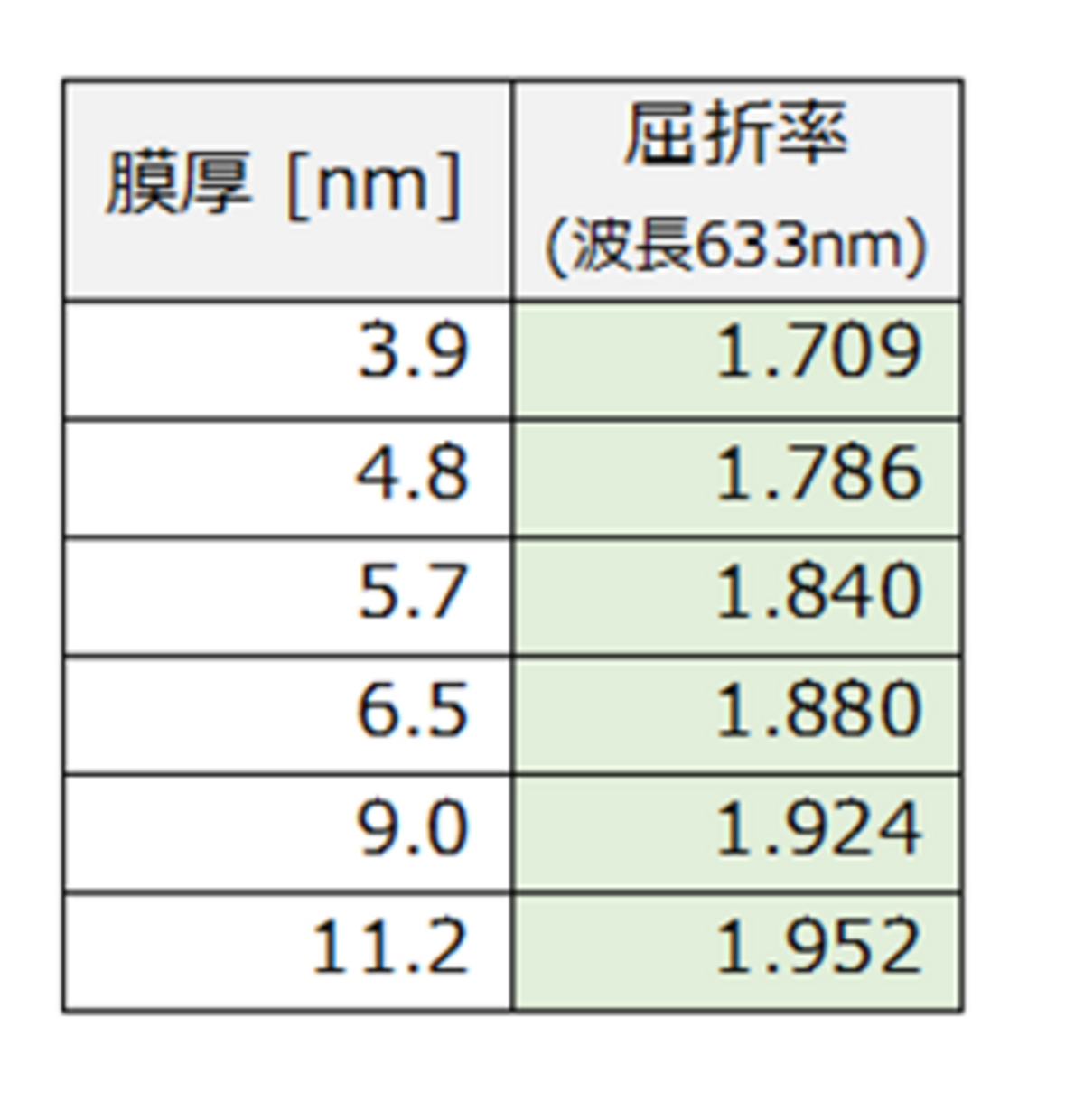 表1　膜厚の違いによる屈折率の変化（波長633nm）
