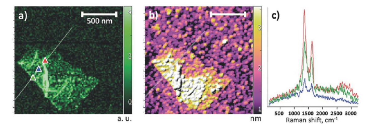 酸化グラフェンフレークのTERSマッピング （a）Dバンド強度（1.5×1.5μm²）TERSマッピング像 （b）同じフレークのトポグラフィー画像 （c）3か所の▲印でマークされた場所TERSスペクトル 