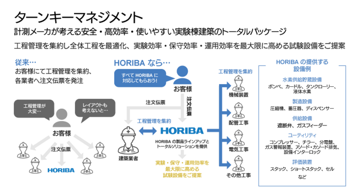 実験棟建築（実験棟施工）から試験室運用開始までのトータルパッケージ「ターンキーマネージメント」