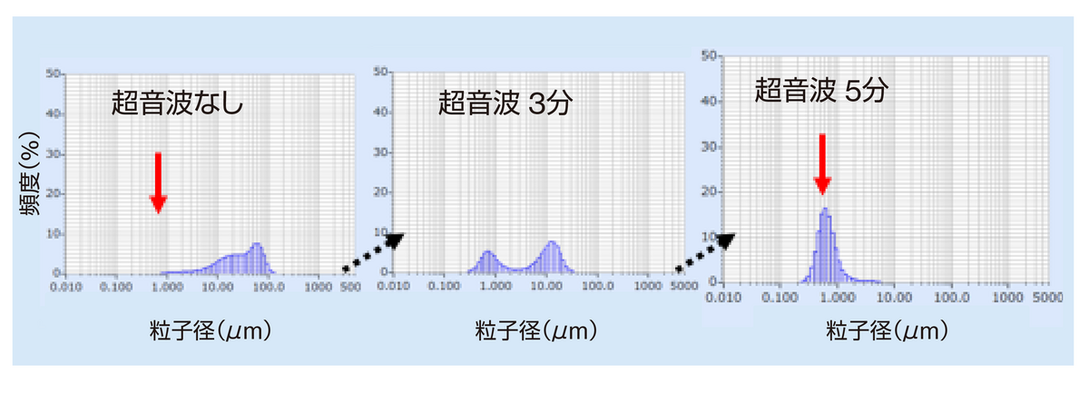 超音波処理によるカーボンブラックの粒子径分布変化