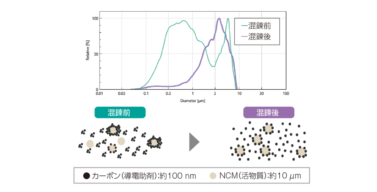 スラリー状材料の混錬状態分析