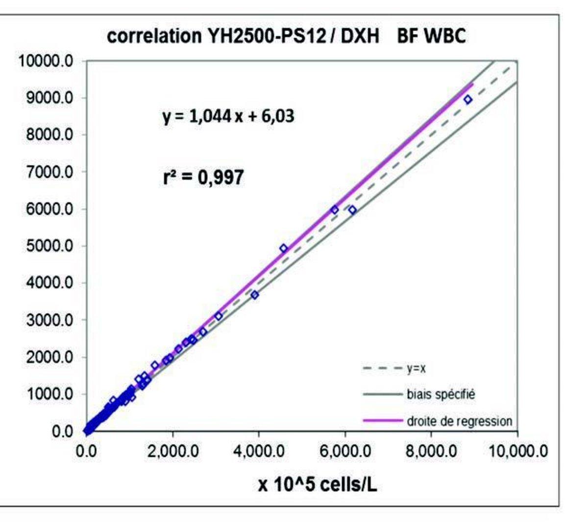 Figure 6: Body fluids counts, analysis of 123 various serous, CSF and synovial specimens