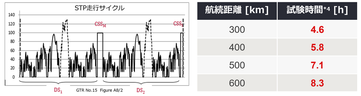 STP走行サイクル