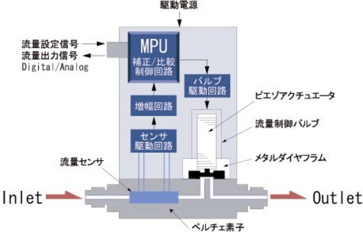 液体微少マスフローコントローラ 計測原理 - HORIBA