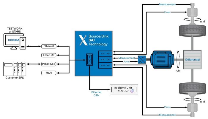 Hardware-in-the-loop battery testing with real-time simulation using HORIBA battery cyclers