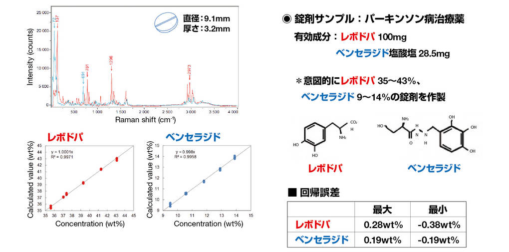 多変量解析（部分的最小二乗回帰：PLS）による回帰分析結果