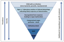 Figure 2. Sepsis progression in children