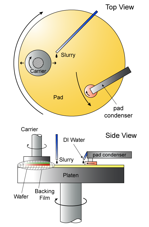 Semiconductor Processing Chemical Mechanical Planarization