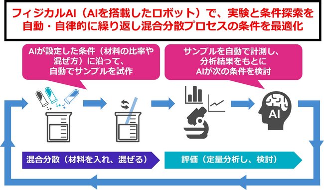 燃料電池用触媒インクの混合分散プロセスを最適化する 自動実験・自律