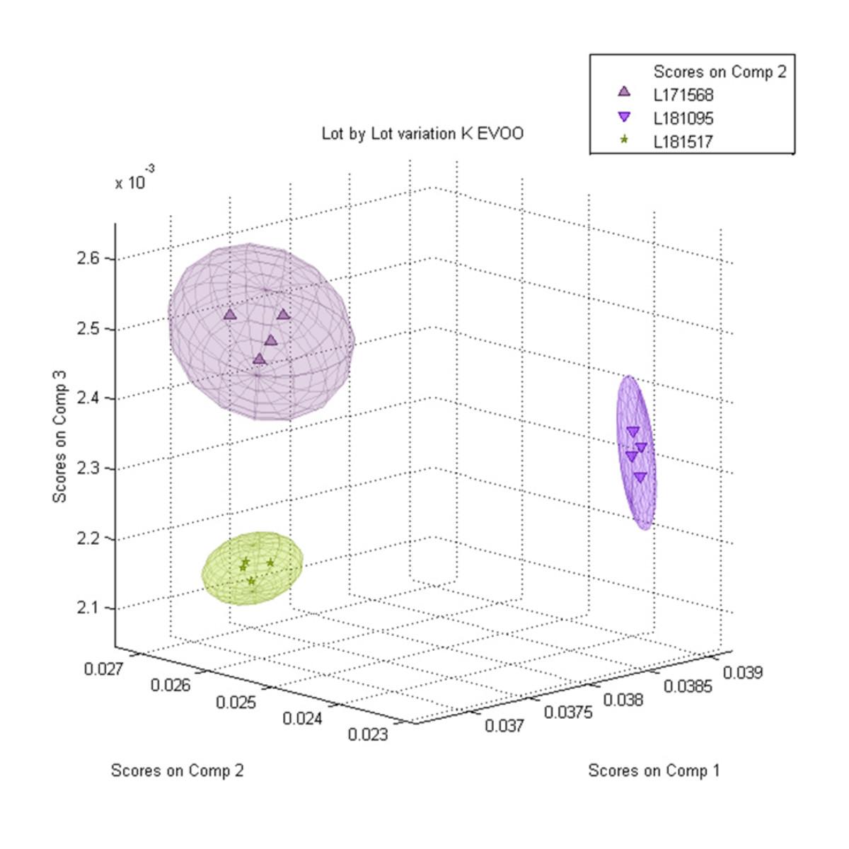 3-D PARAFAC scoreplot showing lot to lot clustering from a prestigious EVOO brand