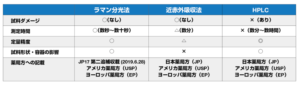 ラマン分光法とその他定量試験法の比較