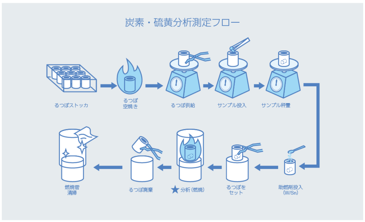 炭素・硫黄分析装置・ 酸素・窒素・水素分析装置の全自動化