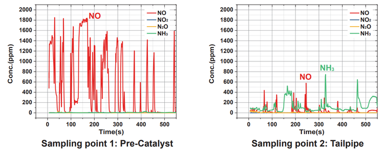 Example of synchronized, real-time nitrogen compound measurement during changing operating conditions. Synchronized real-time measurements of NO, NO2, N2O and NH3 during changing engine operating conditions.