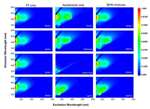 A-TEEM Fluorescence for Identification and Quantification of Fulvic Acid Adulteration in Commercial Humic Products
